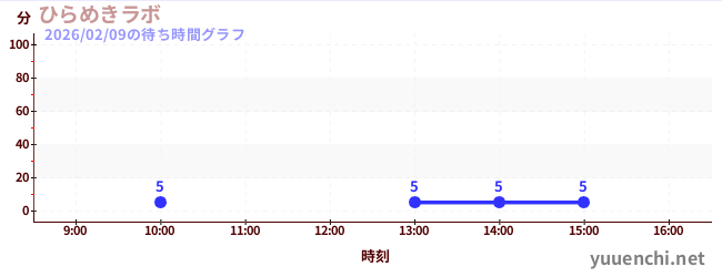 7日前の待ち時間グラフ（ひらめきラボ)