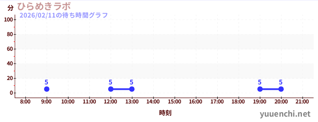 5日前の待ち時間グラフ（ひらめきラボ)