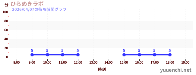 7日前の待ち時間グラフ（ひらめきラボ)