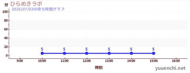 今日のこれまでの待ち時間グラフ（ひらめきラボ)