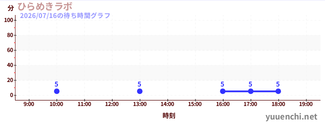 2日前の待ち時間グラフ（ひらめきラボ)