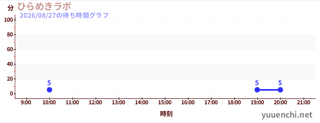 6日前の待ち時間グラフ（ひらめきラボ)