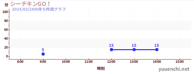5日前の待ち時間グラフ（シーチキンGO！)