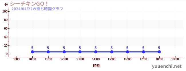 7日前の待ち時間グラフ（シーチキンGO！)