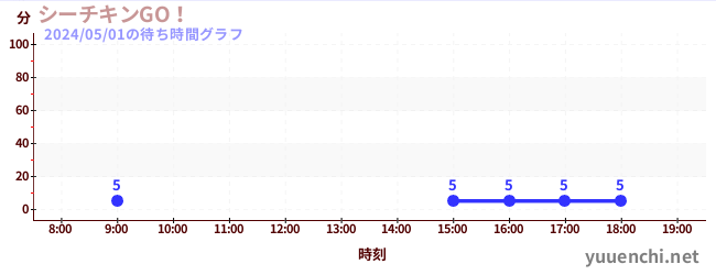 1日前の待ち時間グラフ（シーチキンGO！)