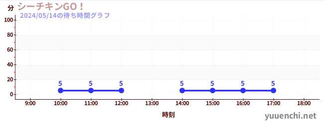 3日前の待ち時間グラフ（シーチキンGO！)
