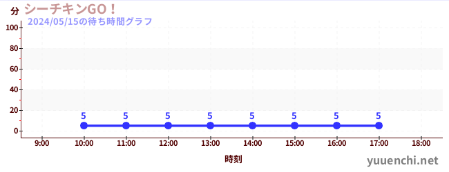 2日前の待ち時間グラフ（シーチキンGO！)