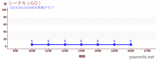 7日前の待ち時間グラフ（シーチキンGO！)