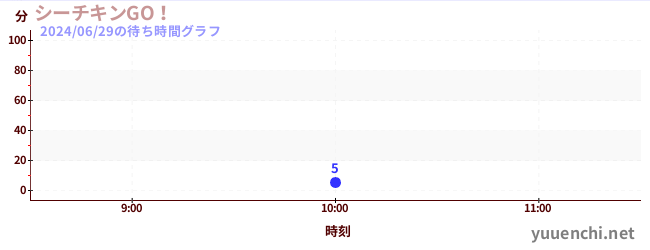 4日前の待ち時間グラフ（シーチキンGO！)