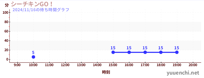 6日前の待ち時間グラフ（シーチキンGO！)