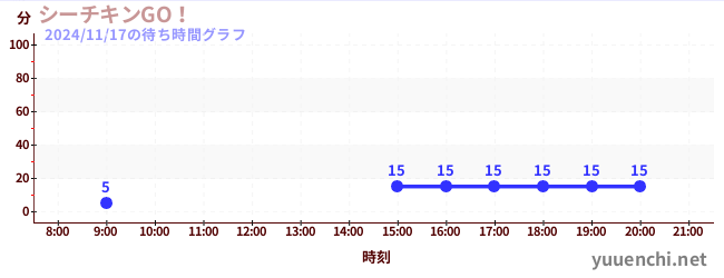 5日前の待ち時間グラフ（シーチキンGO！)