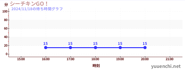 4日前の待ち時間グラフ（シーチキンGO！)