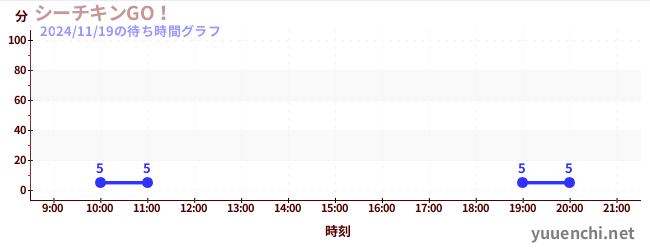 3日前の待ち時間グラフ（シーチキンGO！)