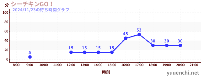 1日前の待ち時間グラフ（シーチキンGO！)