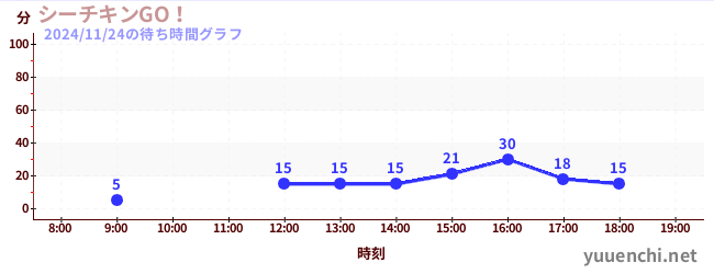 今日のこれまでの待ち時間グラフ（シーチキンGO！)