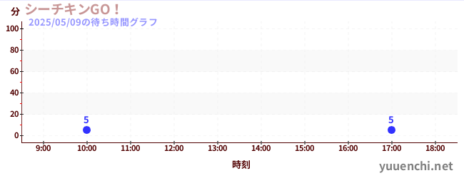 4日前の待ち時間グラフ(シーチキンGO!)