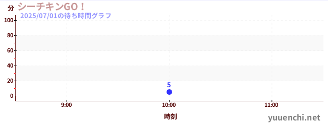 1日前の待ち時間グラフ（シーチキンGO！)