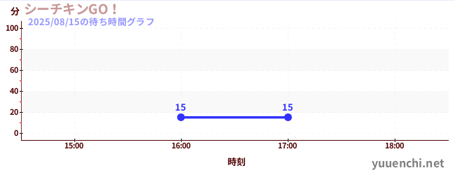 1日前の待ち時間グラフ（シーチキンGO！)