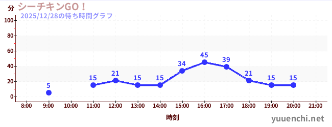 5日前の待ち時間グラフ（シーチキンGO！)