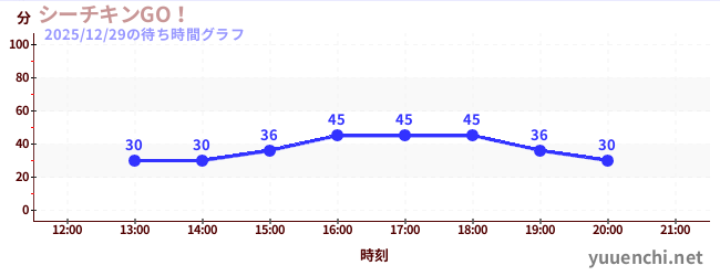 4日前の待ち時間グラフ（シーチキンGO！)