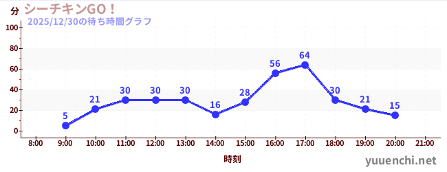 3日前の待ち時間グラフ（シーチキンGO！)