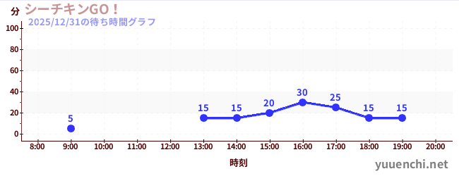 2日前の待ち時間グラフ（シーチキンGO！)