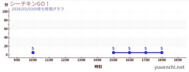 7日前の待ち時間グラフ（シーチキンGO！)