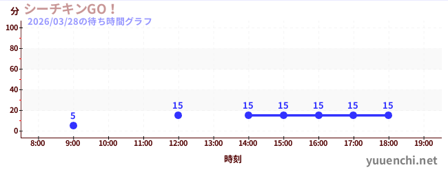 5日前の待ち時間グラフ（シーチキンGO！)