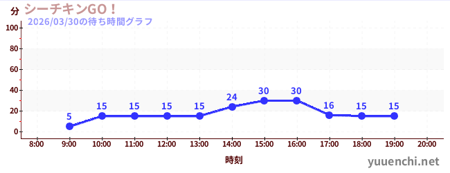 3日前の待ち時間グラフ（シーチキンGO！)