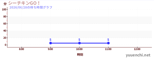 3日前の待ち時間グラフ（シーチキンGO！)