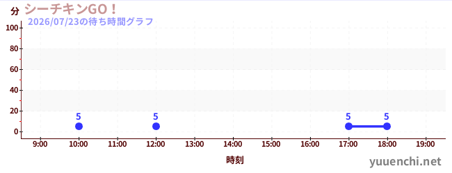 6日前の待ち時間グラフ（シーチキンGO！)