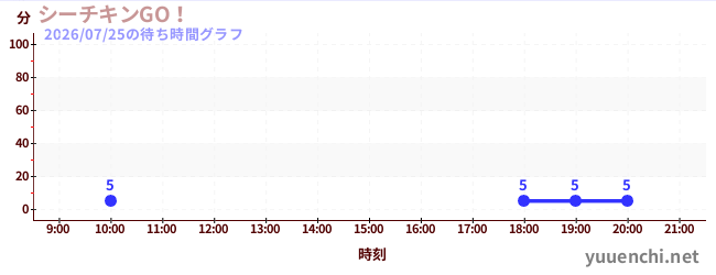 4日前の待ち時間グラフ（シーチキンGO！)