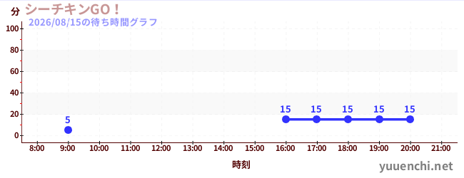 1日前の待ち時間グラフ（シーチキンGO！)