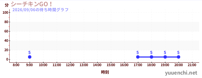 7日前の待ち時間グラフ（シーチキンGO！)