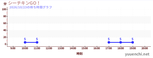 7日前の待ち時間グラフ（シーチキンGO！)