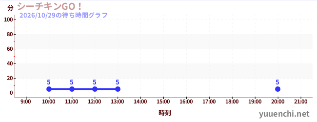 1日前の待ち時間グラフ（シーチキンGO！)
