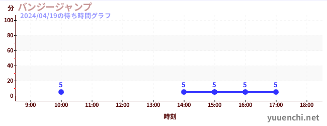 7日前の待ち時間グラフ（バンジージャンプ)