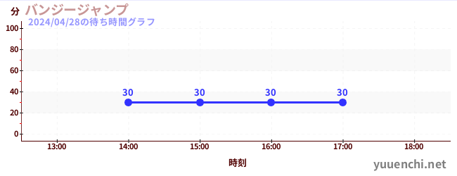 4日前の待ち時間グラフ（バンジージャンプ)