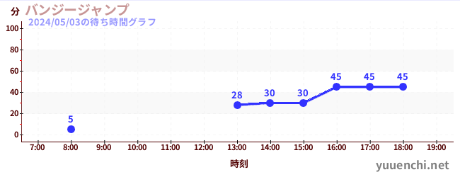 3日前の待ち時間グラフ（バンジージャンプ)