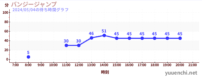 1日前の待ち時間グラフ（バンジージャンプ)