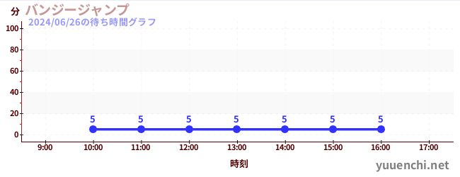 7日前の待ち時間グラフ（バンジージャンプ)