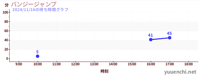 6日前の待ち時間グラフ（バンジージャンプ)