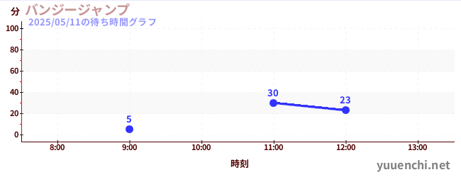 2日前の待ち時間グラフ(バンジージャンプ)