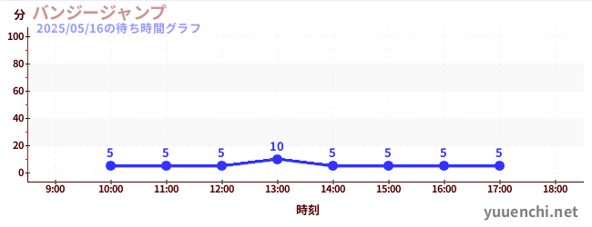 4日前の待ち時間グラフ(バンジージャンプ)