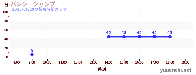 3日前の待ち時間グラフ(バンジージャンプ)