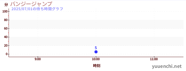 1日前の待ち時間グラフ(バンジージャンプ)