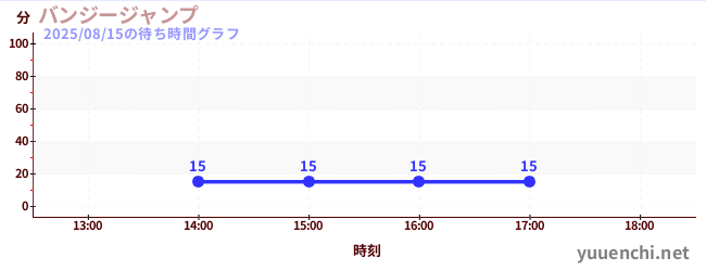 1日前の待ち時間グラフ（バンジージャンプ)