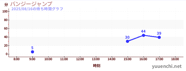 今日のこれまでの待ち時間グラフ（バンジージャンプ)