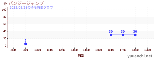 5日前の待ち時間グラフ（バンジージャンプ)