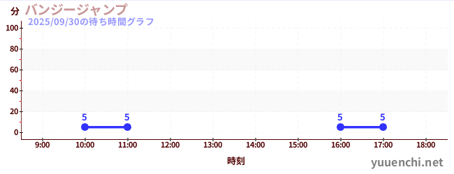 3日前の待ち時間グラフ（バンジージャンプ)